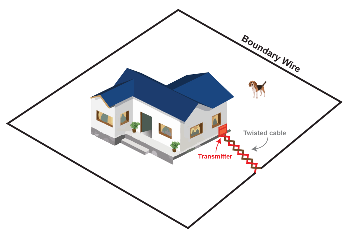 Dog Fence Planning Twisted Wire