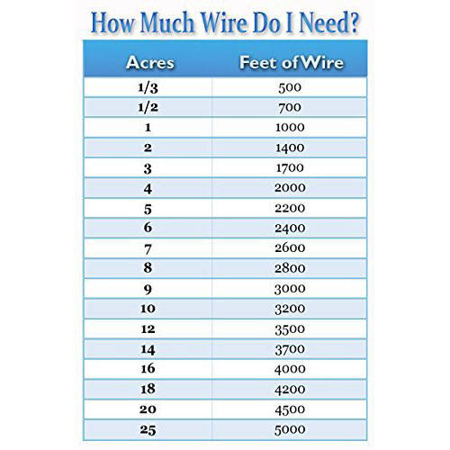 How much wire do i need?