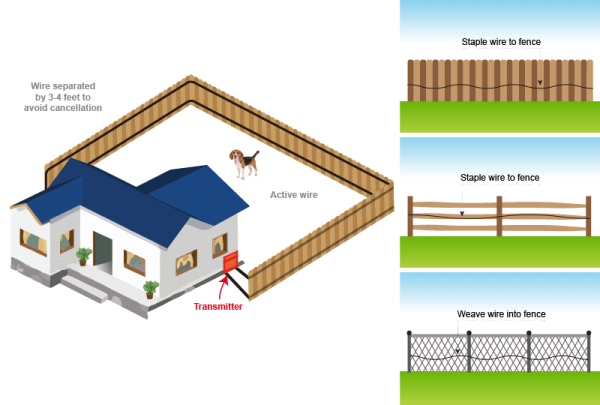 Step 1 Planning The Installation Extreme Electric Dog Fence 2024 DIY   03 Perimeter With Thumbnails 1 600x405 