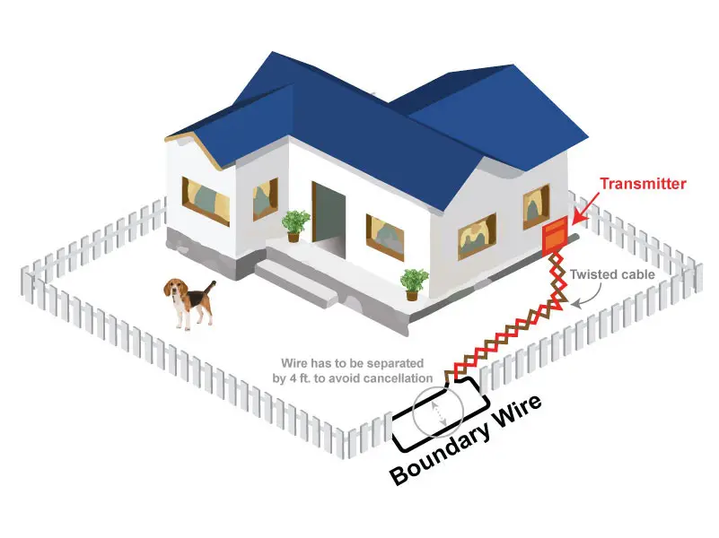 Gate or Escape Point Installations